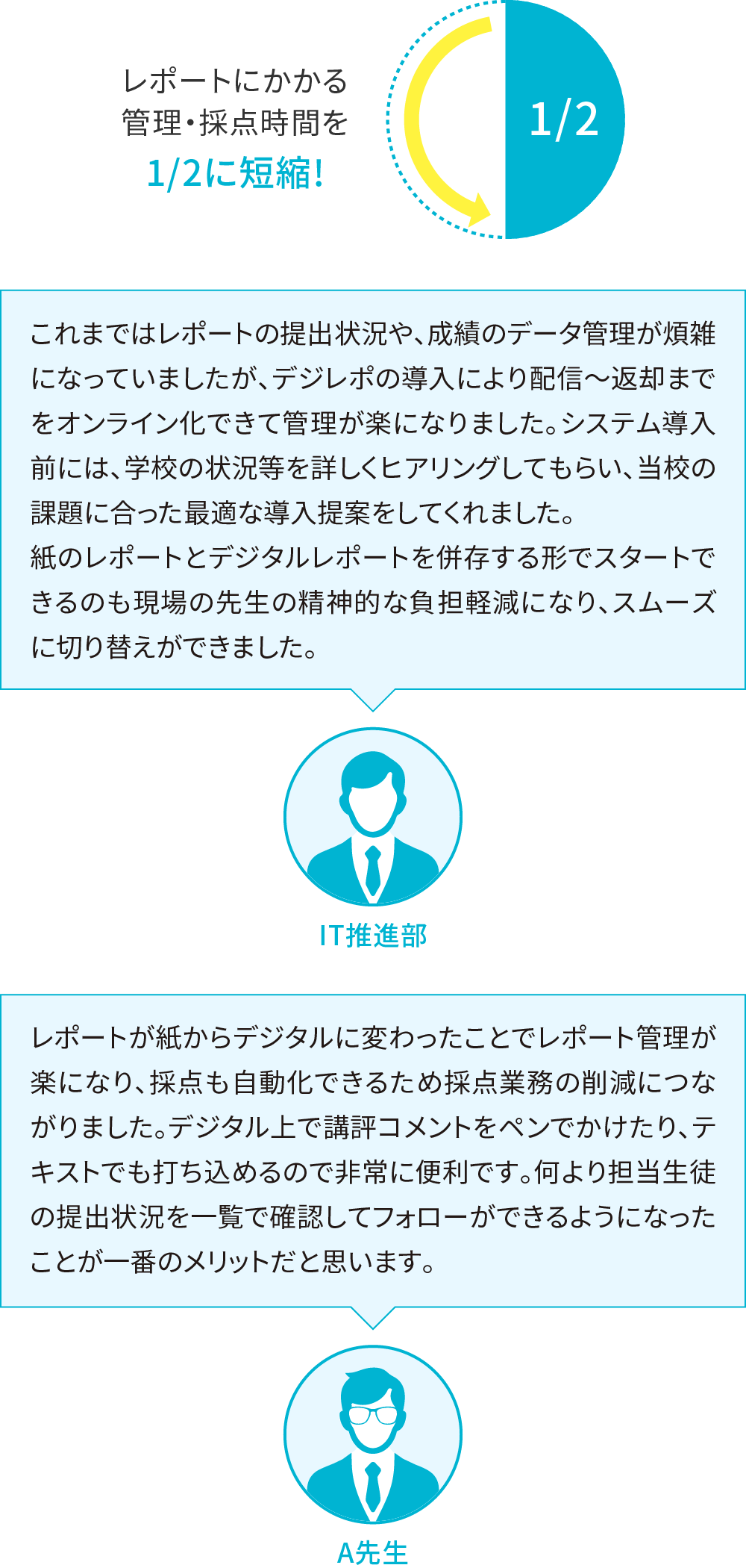 先生の声｜通信制高校様 デジタルレポートシステム｜Smarky｜学習塾や学校向けの教材出版会社「育伸社」